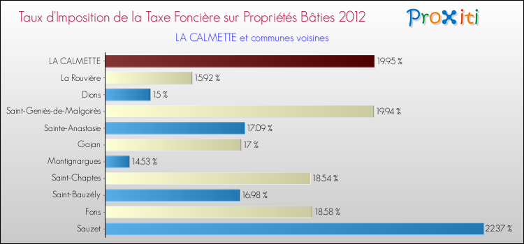 Taux d'imposition de la taxe foncière sur le bati 2012 pour LA CALMETTE et les communes proches Comparaison des taux d'imposition de la taxe foncière sur le bati 2012 pour LA CALMETTE et les communes voisines