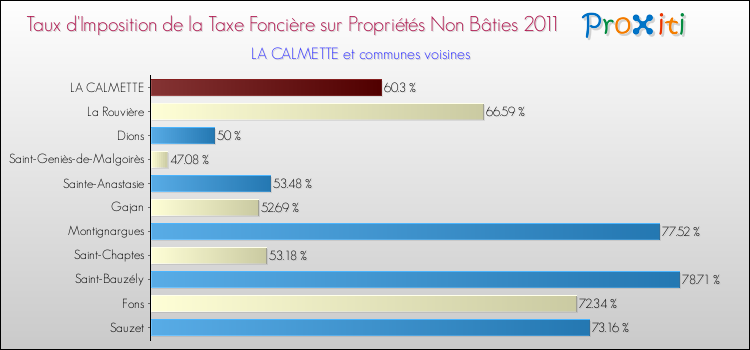 Taux d'imposition de la taxe foncière sur les immeubles et terrains non batis 2011 pour LA CALMETTE et les communes proches Comparaison des taux d'imposition de la taxe foncière sur les immeubles et terrains non batis 2011 pour LA CALMETTE et les communes voisines