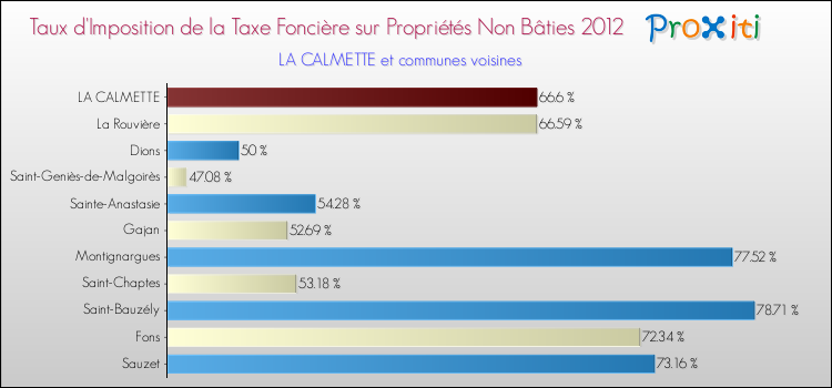 Taux d'imposition de la taxe foncière sur les immeubles et terrains non batis 2012 pour LA CALMETTE et les communes proches Comparaison des taux d'imposition de la taxe foncière sur les immeubles et terrains non batis 2012 pour LA CALMETTE et les communes voisines