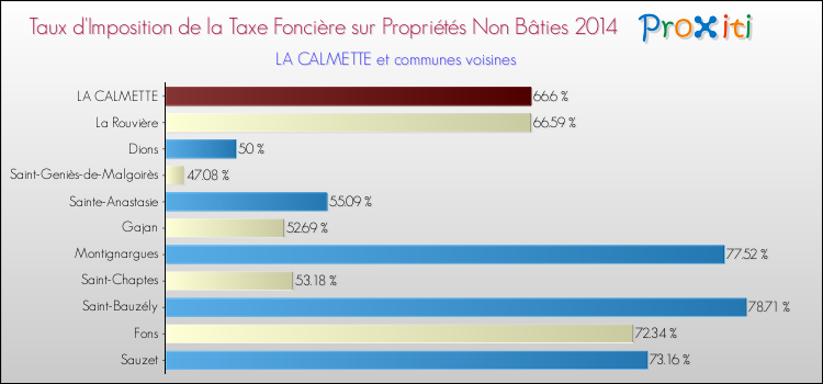 Taux d'imposition de la taxe foncière sur les immeubles et terrains non batis 2014 pour LA CALMETTE et les communes proches Comparaison des taux d'imposition de la taxe foncière sur les immeubles et terrains non batis 2014 pour LA CALMETTE et les communes voisines