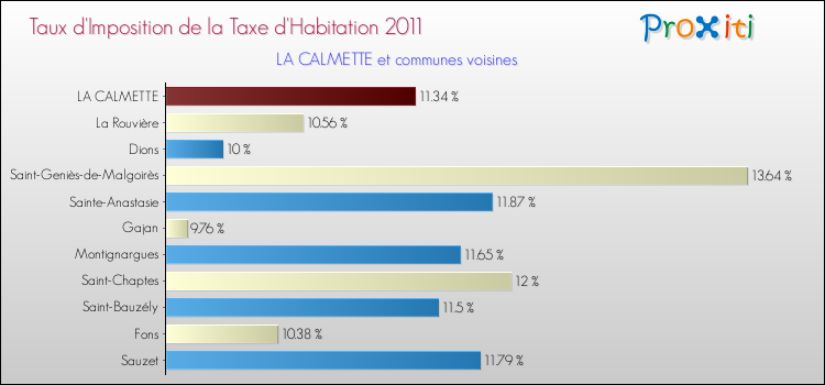 Taux d'imposition de la taxe d'habitation 2011 pour LA CALMETTE et les communes proches Comparaison des taux d'imposition de la taxe d'habitation 2011 pour LA CALMETTE et les communes voisines