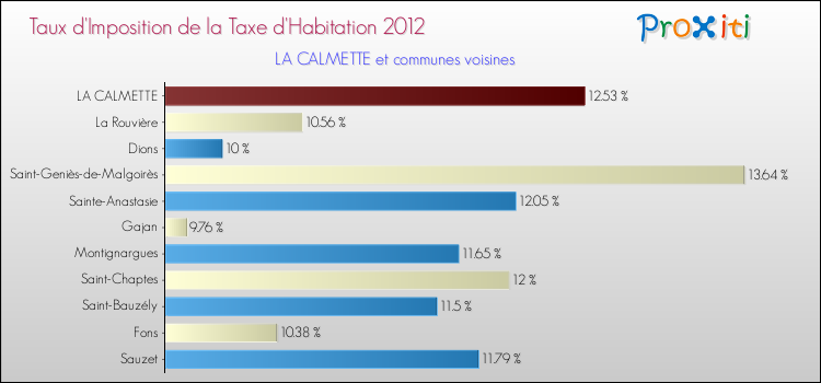 Taux d'imposition de la taxe d'habitation 2012 pour LA CALMETTE et les communes proches Comparaison des taux d'imposition de la taxe d'habitation 2012 pour LA CALMETTE et les communes voisines