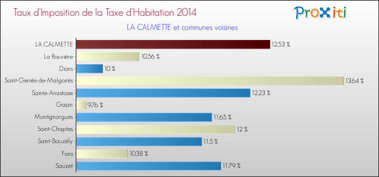 Taux d'imposition de la taxe d'habitation 2014 pour LA CALMETTE et les communes proches Comparaison des taux d'imposition de la taxe d'habitation 2014 pour LA CALMETTE et les communes voisines