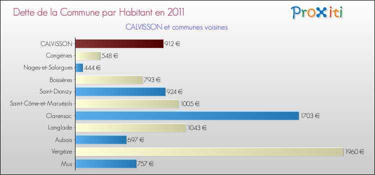 Dette par habitant de la commune en 2011 pour CALVISSON et les communes proches Comparaison de la dette par habitant de la commune en 2011 pour CALVISSON et les communes voisines