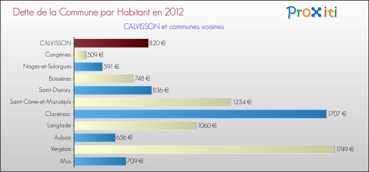 Dette par habitant de la commune en 2012 pour CALVISSON et les communes proches Comparaison de la dette par habitant de la commune en 2012 pour CALVISSON et les communes voisines