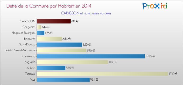Dette par habitant de la commune en 2014 pour CALVISSON et les communes proches Comparaison de la dette par habitant de la commune en 2014 pour CALVISSON et les communes voisines