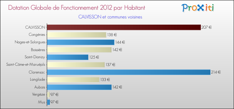 Montant des dotations globales de fonctionnement DGF par Habitant pour CALVISSON et les communes proches Comparaison des des dotations globales de fonctionnement DGF par habitant pour CALVISSON et les communes voisines