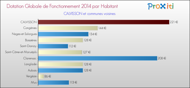 Montant des dotations globales de fonctionnement DGF par Habitant pour CALVISSON et les communes proches en 2014. Comparaison des des dotations globales de fonctionnement DGF par habitant pour CALVISSON et les communes voisines en 2014.