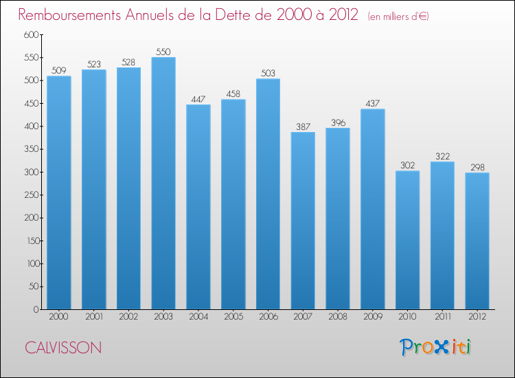 Evolution de l'annuité de la dette pour la commune de CALVISSON de 2000 à 2012 Annuités de la dette pour CALVISSON de 2000 à 2012