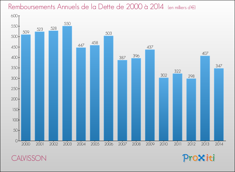 Evolution de l'annuité de la dette pour la commune de CALVISSON de 2000 à 2014 Annuités de la dette pour CALVISSON de 2000 à 2014
