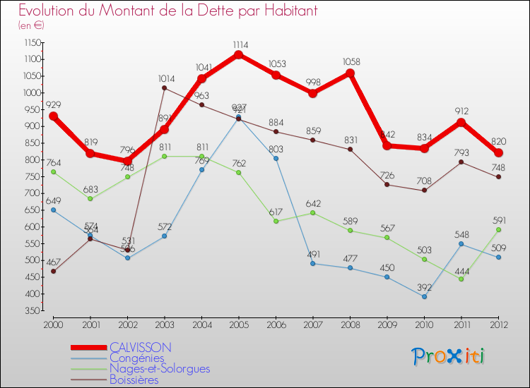 Evolution de la dette par habitant pour la commune de CALVISSON et les communes proches de 2000 à 2012 Comparaison de la dette par habitant pour CALVISSON et les communes voisines de 2000 à 2012