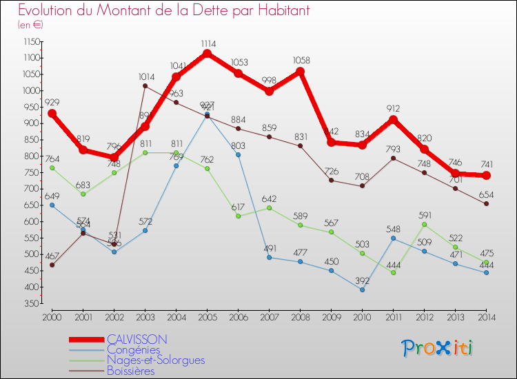 Evolution de la dette par habitant pour la commune de CALVISSON et les communes proches de 2000 à 2014 Comparaison de la dette par habitant pour CALVISSON et les communes voisines de 2000 à 2014