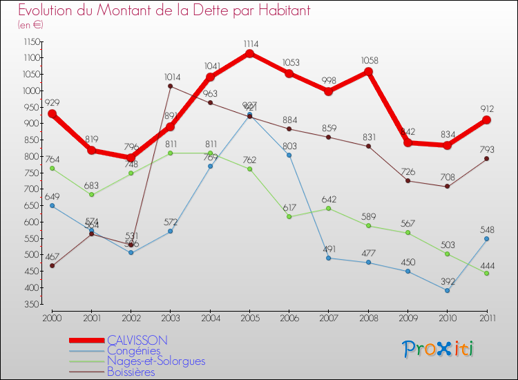 Evolution de la dette par habitant pour la commune de CALVISSON et les communes proches Comparaison de la dette par habitant pour CALVISSON et les communes voisines