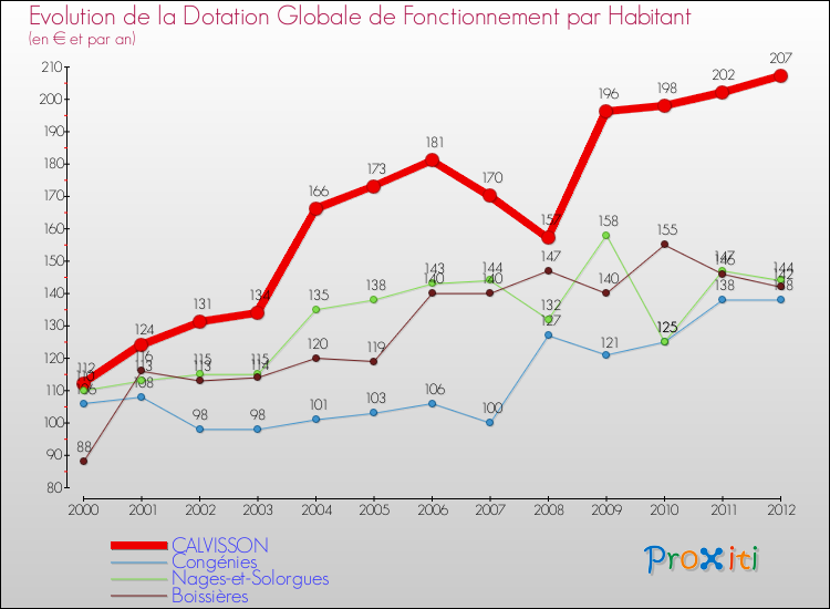 Evolution et montant de la dotation globale de fonctionnement par Habitant pour CALVISSON et les communes proches Comparaison des dotations globales de fonctionnement par habitant pour CALVISSON et les communes voisines