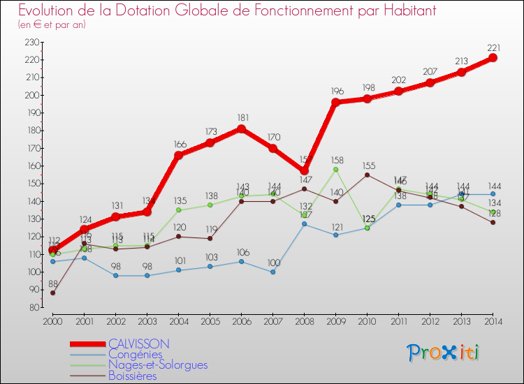 Evolution et montant de la dotation globale de fonctionnement par Habitant pour CALVISSON et les communes proches de 2000 à 2014. Comparaison des dotations globales de fonctionnement par habitant pour CALVISSON et les communes voisines de 2000 à 2014.