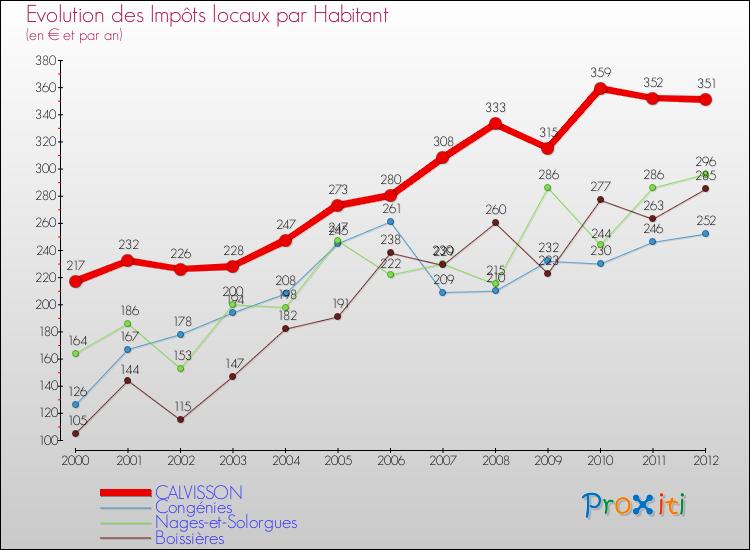 Evolution et montant des impôts locaux par Habitant pour CALVISSON et les communes proches Comparaison des impôts locaux par habitant pour CALVISSON et les communes voisines