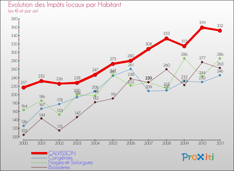 Evolution et montant des impôts locaux par Habitant pour CALVISSON et les communes proches Comparaison des impôts locaux par habitant pour CALVISSON et les communes voisines
