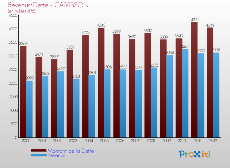 Evolution comparée de la dette et des revenus pour la commune de CALVISSON de 2000 à 2012 Comparaison de la dette et des revenus pour CALVISSON de 2000 à 2012
