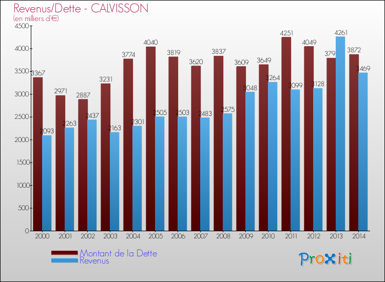 Evolution comparée de la dette et des revenus pour la commune de CALVISSON de 2000 à 2014 Comparaison de la dette et des revenus pour CALVISSON de 2000 à 2014