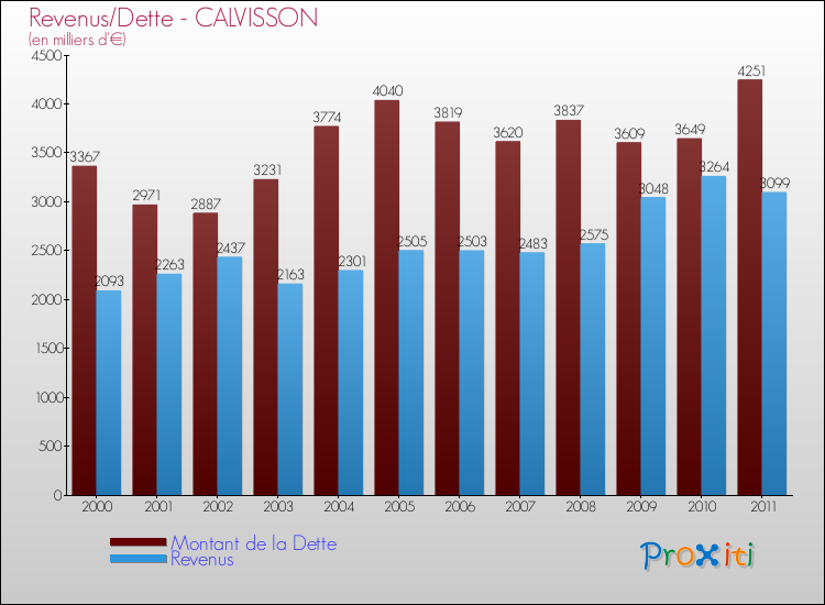 Evolution comparée de la dette et des revenus pour la commune de CALVISSON de 2000 à 2011 Comparaison de la dette et des revenus pour CALVISSON de 2000 à 2011