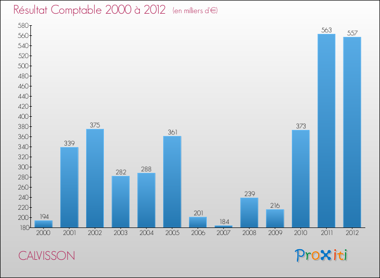 Evolution du résultat comptable pour la commune de CALVISSON de 2000 à 2012 Evolution du résultat comptable pour CALVISSON de 2000 à 2012