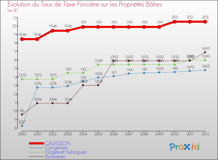 Evolution du taux de la taxe foncière sur le bati pour CALVISSON et les communes proches de 2000 à 2012 Comparaison des taux de taxe foncière sur le bati pour CALVISSON et les communes voisines de 2000 à 2012