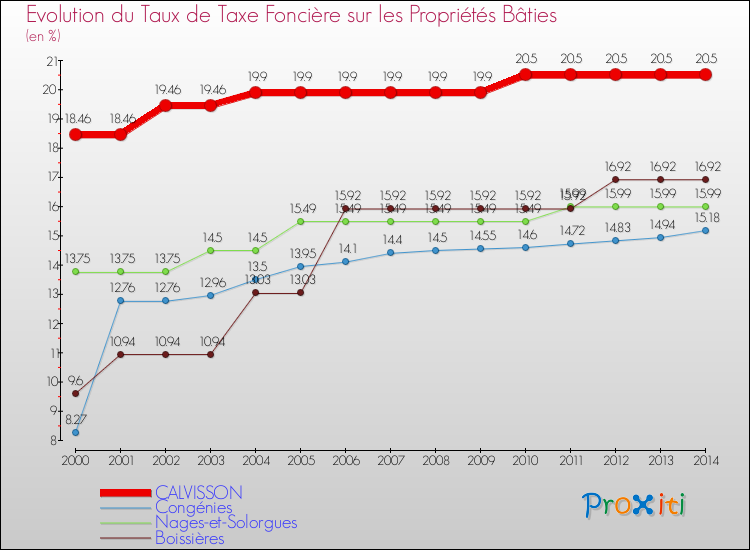 Evolution du taux de la taxe foncière sur le bati pour CALVISSON et les communes proches de 2000 à 2014 Comparaison des taux de taxe foncière sur le bati pour CALVISSON et les communes voisines de 2000 à 2014