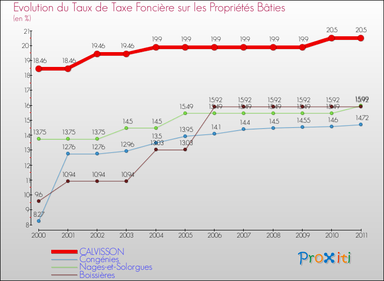 Evolution du taux de la taxe foncière sur le bati pour CALVISSON et les communes proches Comparaison des taux de taxe foncière sur le bati pour CALVISSON et les communes voisines