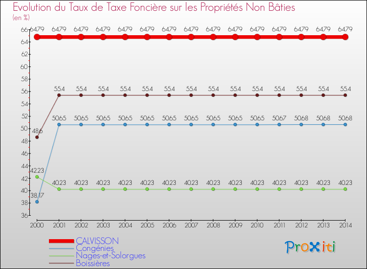 Evolution du taux de la taxe foncière sur les immeubles et terrains non batis pour CALVISSON et les communes proches de 2000 à 2014 Comparaison des taux de la taxe foncière sur les immeubles et terrains non batis pour CALVISSON et les communes voisines de 2000 à 2014