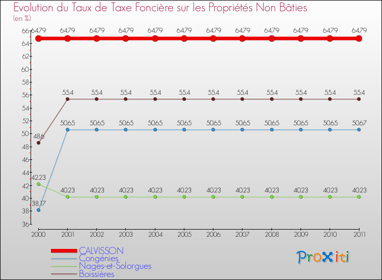 Evolution du taux de la taxe foncière sur les immeubles et terrains non batis pour CALVISSON et les communes proches Comparaison des taux de la taxe foncière sur les immeubles et terrains non batis pour CALVISSON et les communes voisines