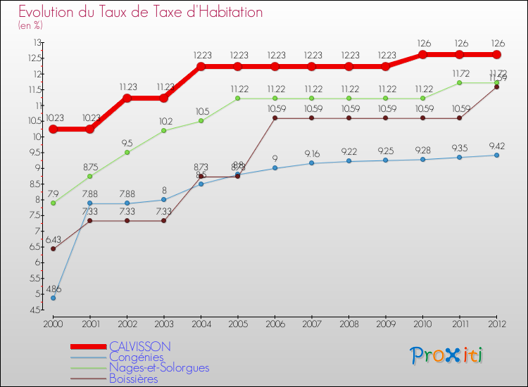 Evolution du taux de la taxe d'habitation pour CALVISSON et les communes proches Comparaison des taux de la taxe d'habitation pour CALVISSON et les communes voisines