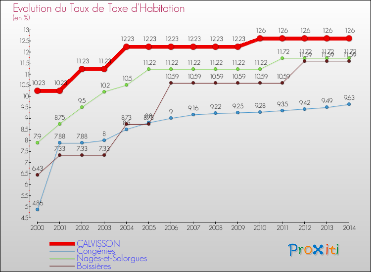 Evolution du taux de la taxe d'habitation pour CALVISSON et les communes proches de 2000 à 2014 Comparaison des taux de la taxe d'habitation pour CALVISSON et les communes voisines de 2000 à 2014
