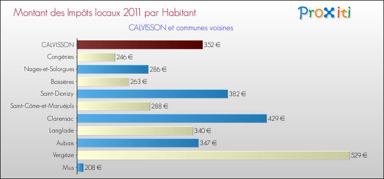 Montant des impôts locaux par Habitant pour CALVISSON et les communes proches Comparaison des impôts locaux par habitant pour CALVISSON et les communes voisines