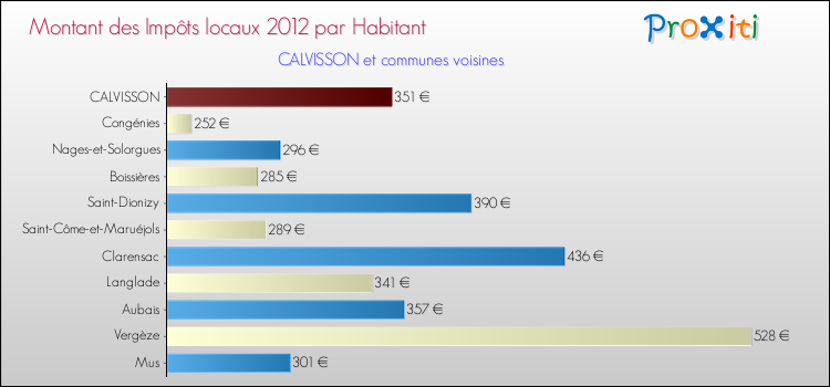 Montant des impôts locaux par Habitant pour CALVISSON et les communes proches Comparaison des impôts locaux par habitant pour CALVISSON et les communes voisines