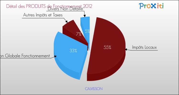 Décomposition du Budget de Fonctionnement 2012 de la commune de CALVISSON Budget de Fonctionnement 2012 pour la commune de CALVISSON