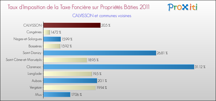 Taux d'imposition de la taxe foncière sur le bati 2011 pour CALVISSON et les communes proches Comparaison des taux d'imposition de la taxe foncière sur le bati 2011 pour CALVISSON et les communes voisines