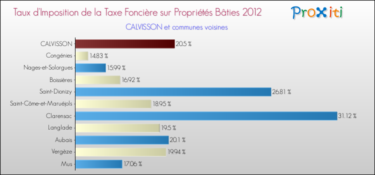 Taux d'imposition de la taxe foncière sur le bati 2012 pour CALVISSON et les communes proches Comparaison des taux d'imposition de la taxe foncière sur le bati 2012 pour CALVISSON et les communes voisines
