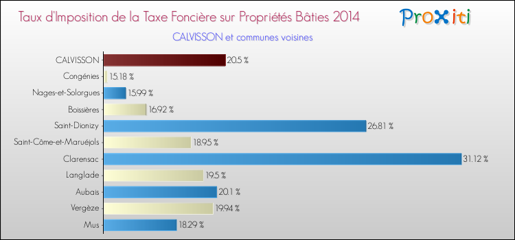 Taux d'imposition de la taxe foncière sur le bati 2014 pour CALVISSON et les communes proches Comparaison des taux d'imposition de la taxe foncière sur le bati 2014 pour CALVISSON et les communes voisines
