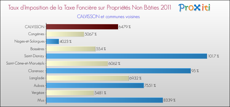 Taux d'imposition de la taxe foncière sur les immeubles et terrains non batis 2011 pour CALVISSON et les communes proches Comparaison des taux d'imposition de la taxe foncière sur les immeubles et terrains non batis 2011 pour CALVISSON et les communes voisines