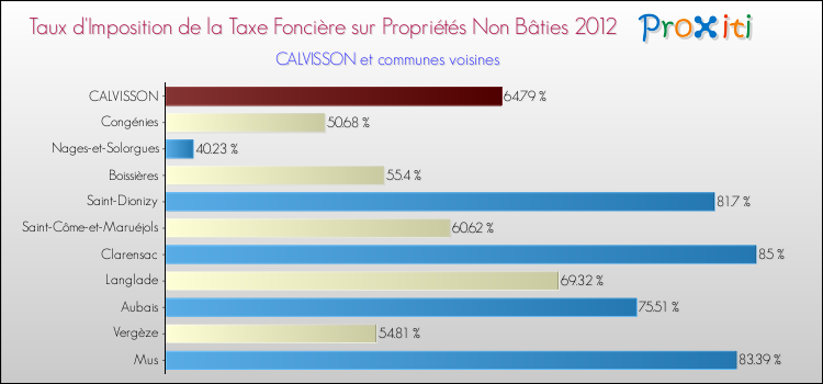 Taux d'imposition de la taxe foncière sur les immeubles et terrains non batis 2012 pour CALVISSON et les communes proches Comparaison des taux d'imposition de la taxe foncière sur les immeubles et terrains non batis 2012 pour CALVISSON et les communes voisines