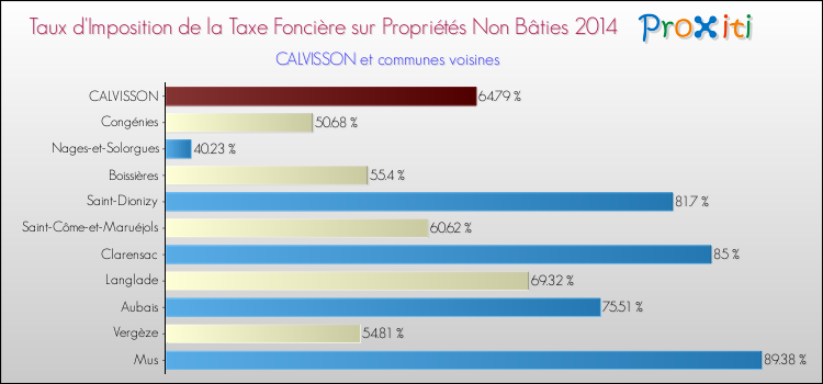 Taux d'imposition de la taxe foncière sur les immeubles et terrains non batis 2014 pour CALVISSON et les communes proches Comparaison des taux d'imposition de la taxe foncière sur les immeubles et terrains non batis 2014 pour CALVISSON et les communes voisines