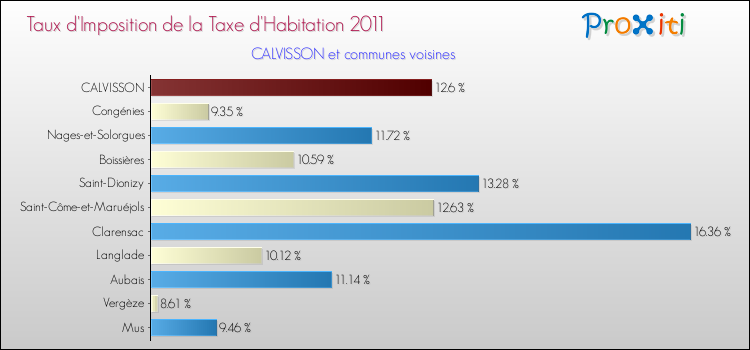 Taux d'imposition de la taxe d'habitation 2011 pour CALVISSON et les communes proches Comparaison des taux d'imposition de la taxe d'habitation 2011 pour CALVISSON et les communes voisines
