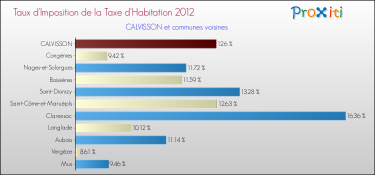Taux d'imposition de la taxe d'habitation 2012 pour CALVISSON et les communes proches Comparaison des taux d'imposition de la taxe d'habitation 2012 pour CALVISSON et les communes voisines