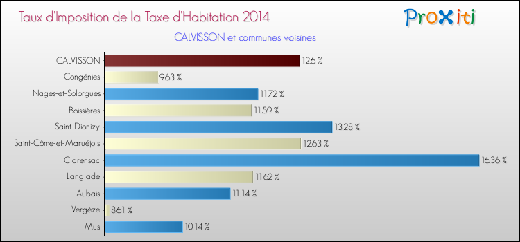 Taux d'imposition de la taxe d'habitation 2014 pour CALVISSON et les communes proches Comparaison des taux d'imposition de la taxe d'habitation 2014 pour CALVISSON et les communes voisines