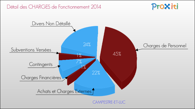 Décomposition des Charges de Fonctionnement 2014 de la commune de CAMPESTRE-ET-LUC Charges de Fonctionnement 2014 pour la commune de CAMPESTRE-ET-LUC