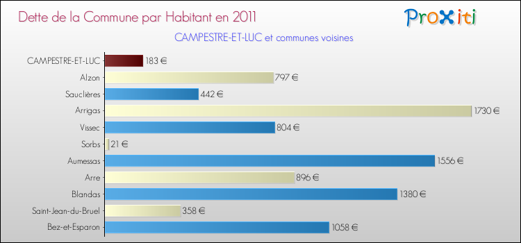 Dette par habitant de la commune en 2011 pour CAMPESTRE-ET-LUC et les communes proches Comparaison de la dette par habitant de la commune en 2011 pour CAMPESTRE-ET-LUC et les communes voisines