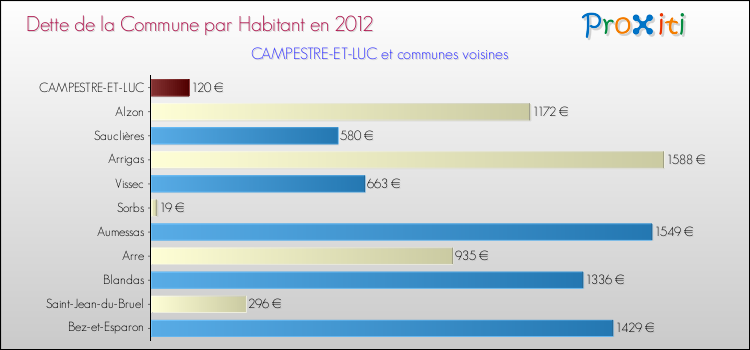 Dette par habitant de la commune en 2012 pour CAMPESTRE-ET-LUC et les communes proches Comparaison de la dette par habitant de la commune en 2012 pour CAMPESTRE-ET-LUC et les communes voisines