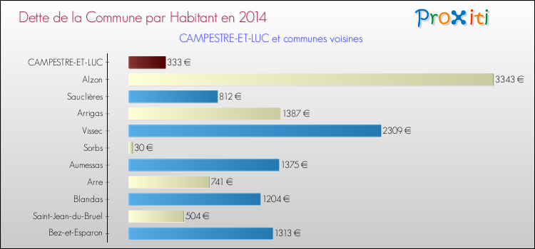 Dette par habitant de la commune en 2014 pour CAMPESTRE-ET-LUC et les communes proches Comparaison de la dette par habitant de la commune en 2014 pour CAMPESTRE-ET-LUC et les communes voisines