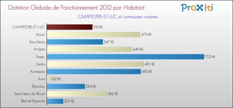 Montant des dotations globales de fonctionnement DGF par Habitant pour CAMPESTRE-ET-LUC et les communes proches Comparaison des des dotations globales de fonctionnement DGF par habitant pour CAMPESTRE-ET-LUC et les communes voisines