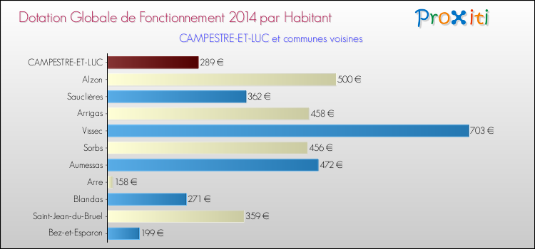 Montant des dotations globales de fonctionnement DGF par Habitant pour CAMPESTRE-ET-LUC et les communes proches en 2014. Comparaison des des dotations globales de fonctionnement DGF par habitant pour CAMPESTRE-ET-LUC et les communes voisines en 2014.